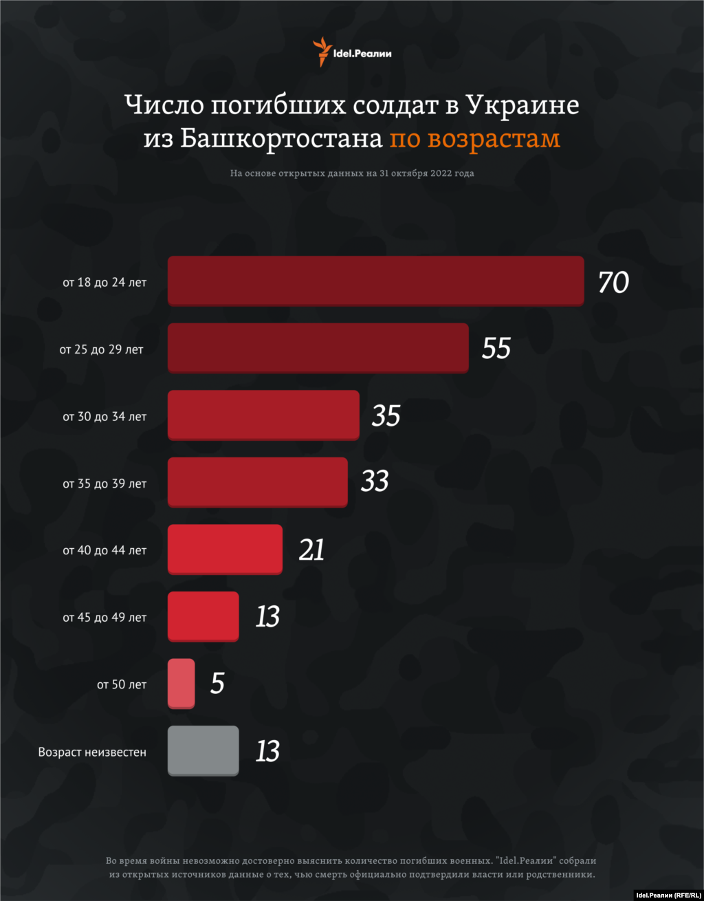 Среди погибших лидирует группа молодых людей в возрасте от 18 до 24 лет.&nbsp;