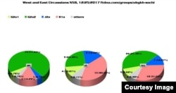 Круговые диаграммы обозначают различия между западными и восточными черкесами